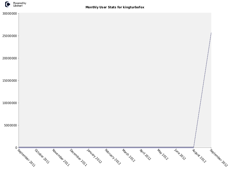 Monthly User Stats for kingturbofox